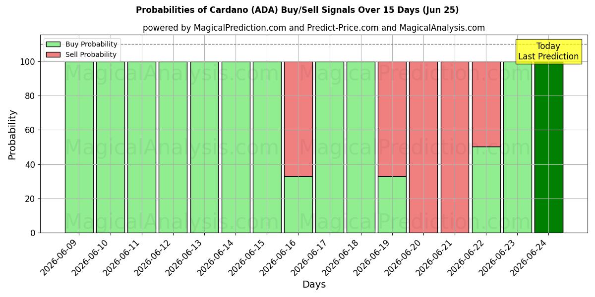 Probabilities of カルダノ (ADA) Buy/Sell Signals Using Several AI Models Over 5 Days (17 Jun) 