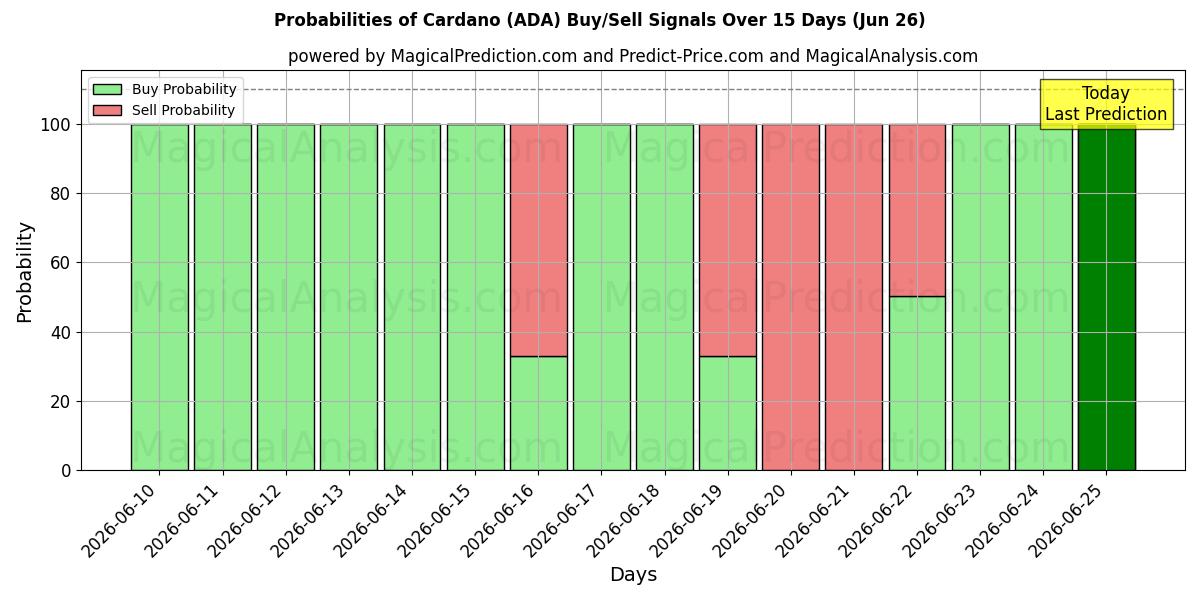 Probabilities of Cardano (ADA) Buy/Sell Signals Using Several AI Models Over 5 Days (18 Jun) 