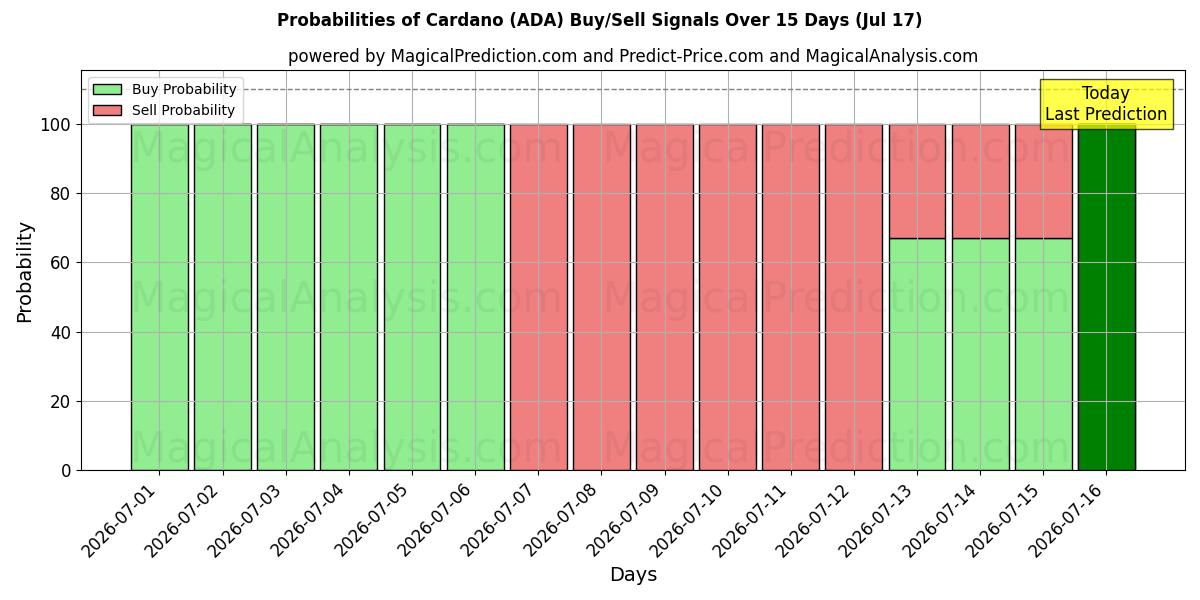 Probabilities of Cardano (ADA) Buy/Sell Signals Using Several AI Models Over 5 Days (17 Jul) 