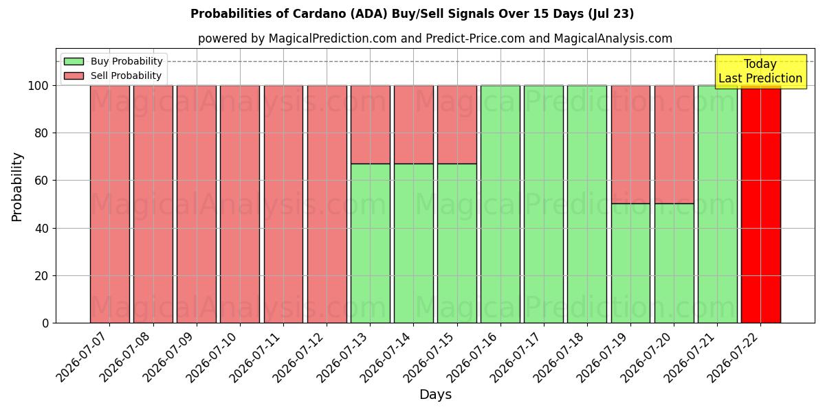Probabilities of كاردانو (ADA) Buy/Sell Signals Using Several AI Models Over 5 Days (23 Jul) 