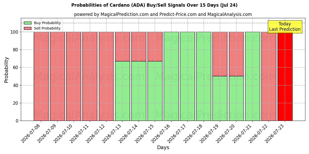 Probabilities of Кардано (ADA) Buy/Sell Signals Using Several AI Models Over 5 Days (24 Jul) 