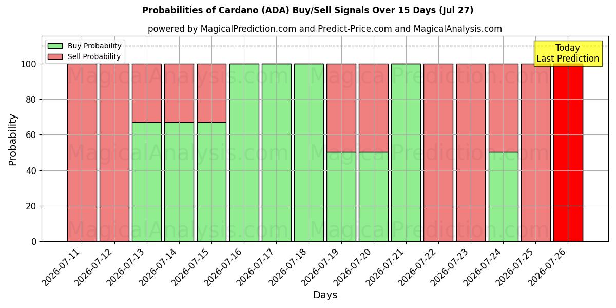 Probabilities of 卡尔达诺 (ADA) Buy/Sell Signals Using Several AI Models Over 5 Days (27 Jul) 