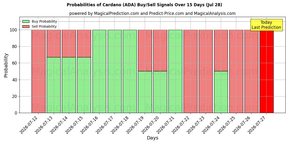 Probabilities of Cardano (ADA) Buy/Sell Signals Using Several AI Models Over 5 Days (28 Jul) 