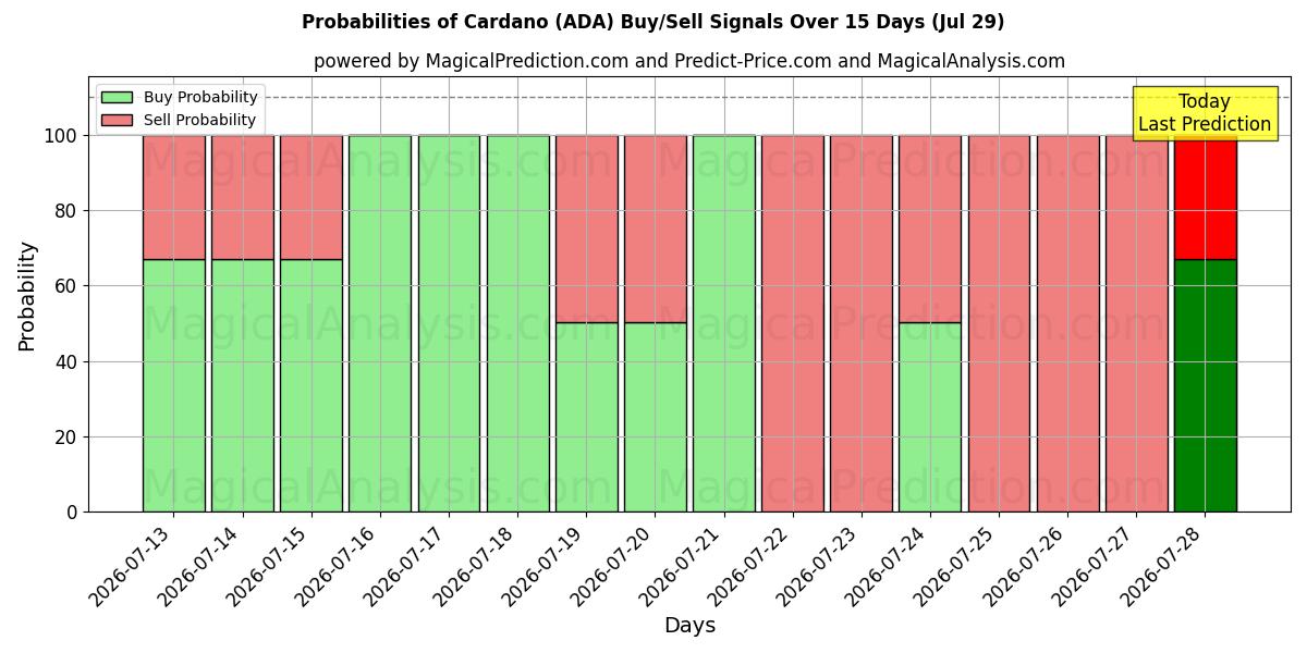 Probabilities of Cardano (ADA) Buy/Sell Signals Using Several AI Models Over 5 Days (29 Jul) 