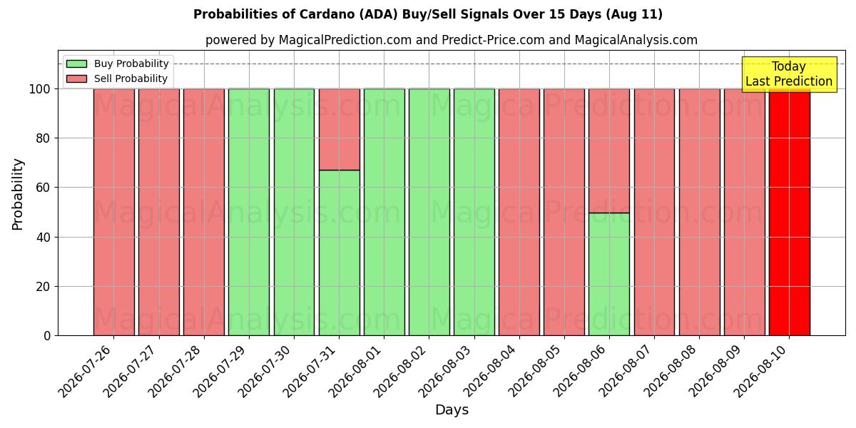 Probabilities of 카르다노 (ADA) Buy/Sell Signals Using Several AI Models Over 5 Days (11 Aug) 