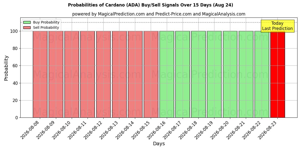 Probabilities of Cardano (ADA) Buy/Sell Signals Using Several AI Models Over 5 Days (18 Aug) 