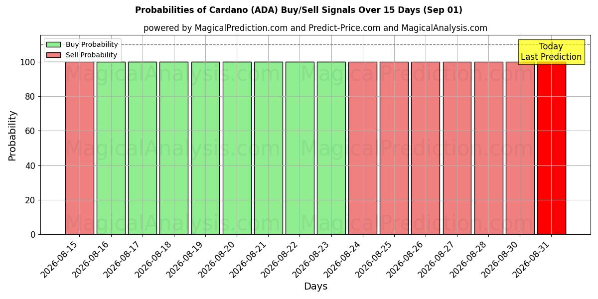 Probabilities of Cardano (ADA) Buy/Sell Signals Using Several AI Models Over 5 Days (01 Sep) 