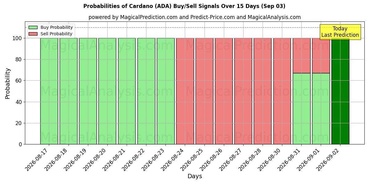 Probabilities of カルダノ (ADA) Buy/Sell Signals Using Several AI Models Over 5 Days (02 Sep) 
