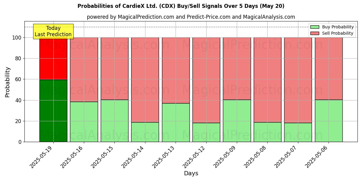 Probabilities of CardieX Ltd. (CDX) Buy/Sell Signals Using Several AI Models Over 5 Days (20 May) 