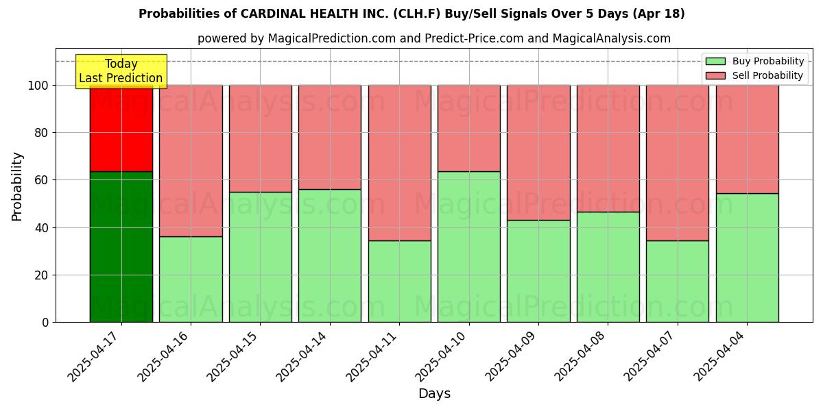 احتمالات سیگنالهای خرید/فروش CARDINAL HEALTH INC. (CLH.F) با استفاده از چندین مدل هوش مصنوعی در طول 10 روز (18 Apr) Probabilities of CARDINAL HEALTH INC. (CLH.F) Buy/Sell Signals Using Several AI Models Over 5 Days (18 Apr)