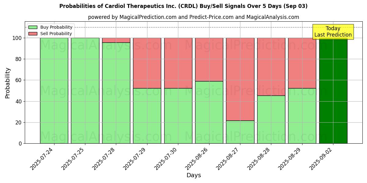Probabilities of Cardiol Therapeutics Inc. (CRDL) Buy/Sell Signals Using Several AI Models Over 5 Days (03 Sep) 