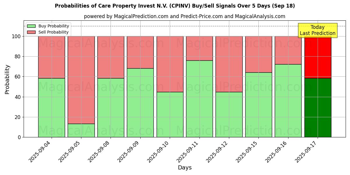 Probabilities of Care Property Invest N.V. (CPINV) Buy/Sell Signals Using Several AI Models Over 5 Days (18 Sep) 