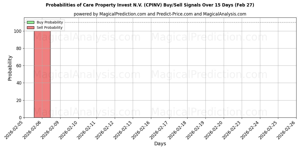 Probabilities of Care Property Invest N.V. (CPINV) Buy/Sell Signals Using Several AI Models Over 5 Days (27 Feb) 