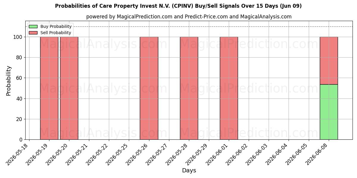 Probabilities of Care Property Invest N.V. (CPINV) Buy/Sell Signals Using Several AI Models Over 5 Days (09 Jun) 