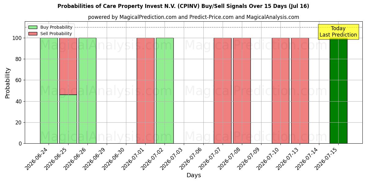 Probabilities of Care Property Invest N.V. (CPINV) Buy/Sell Signals Using Several AI Models Over 5 Days (16 Jul) 