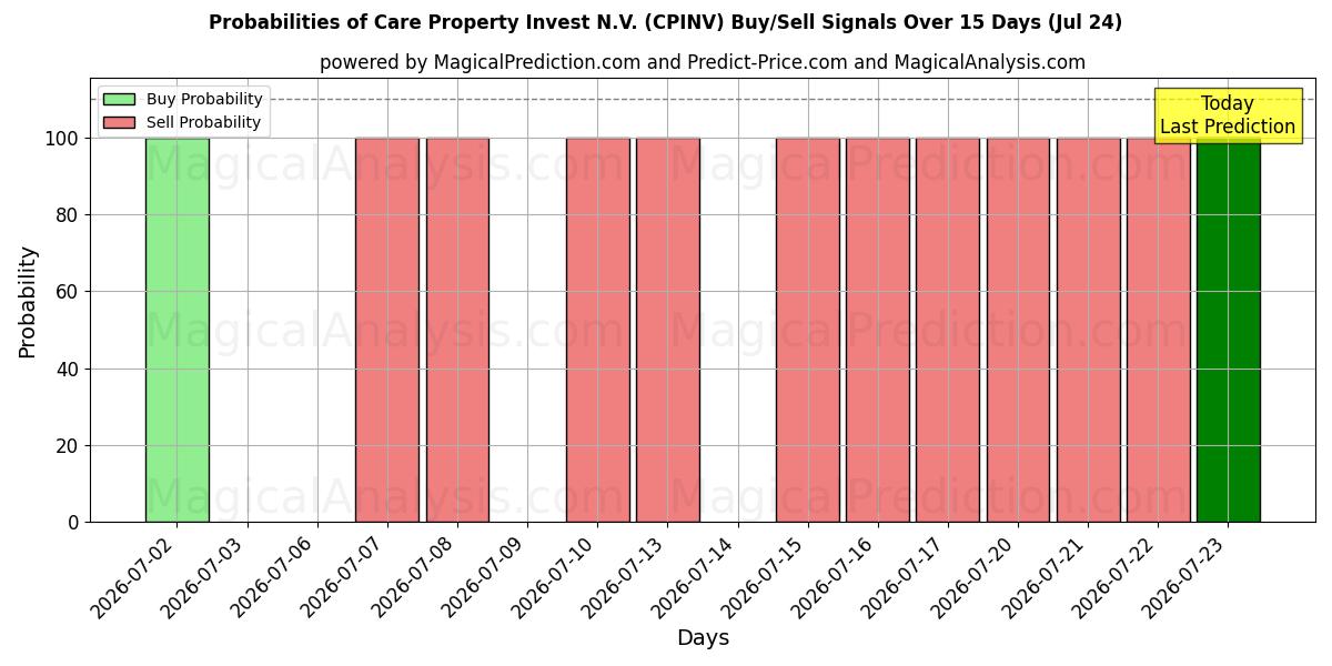 Probabilities of Care Property Invest N.V. (CPINV) Buy/Sell Signals Using Several AI Models Over 5 Days (24 Jul) 