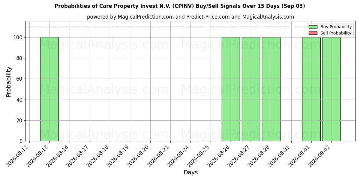Probabilities of Care Property Invest N.V. (CPINV) Buy/Sell Signals Using Several AI Models Over 5 Days (03 Sep) 