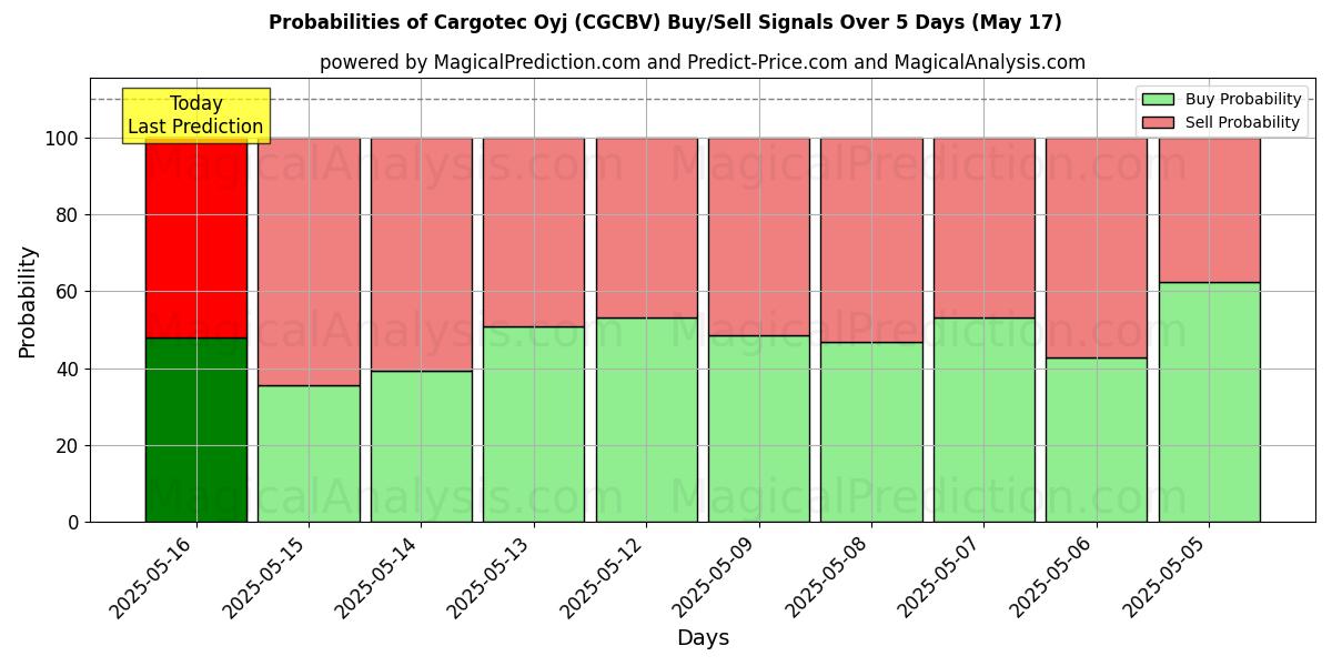 Probabilities of Cargotec Oyj (CGCBV) Buy/Sell Signals Using Several AI Models Over 5 Days (17 May) 