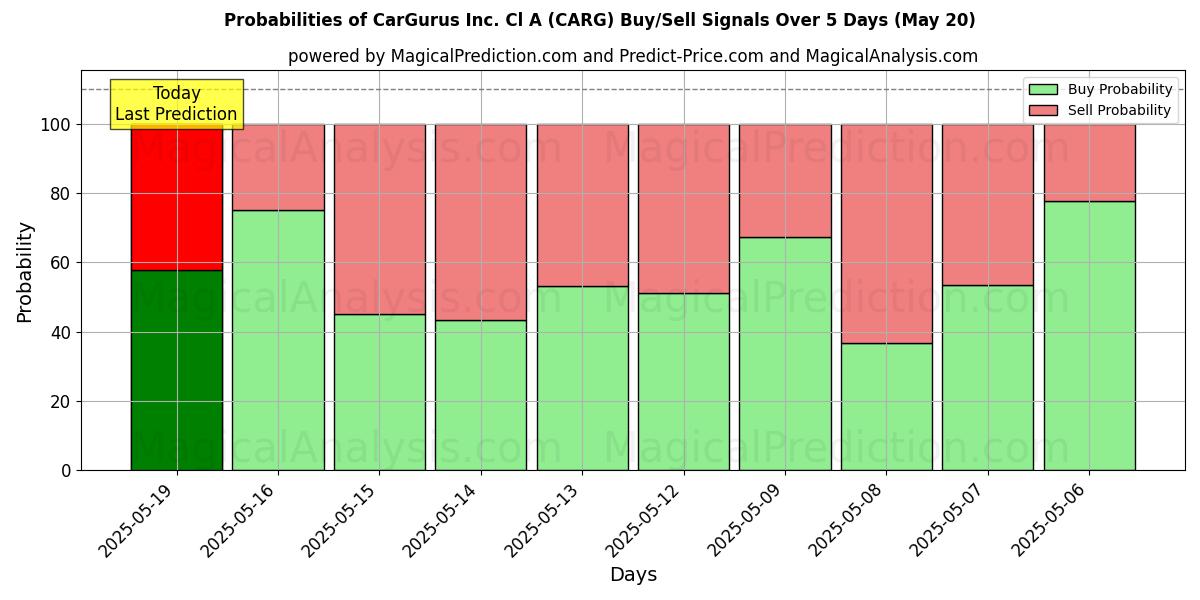 Kans van CarGurus Inc. Cl A (CARG) koop/verkoop signalen met verschillende AI-modellen over 10 dagen (31 Jul) Probabilities of CarGurus Inc. Cl A (CARG) Buy/Sell Signals Using Several AI Models Over 5 Days (31 Jul)