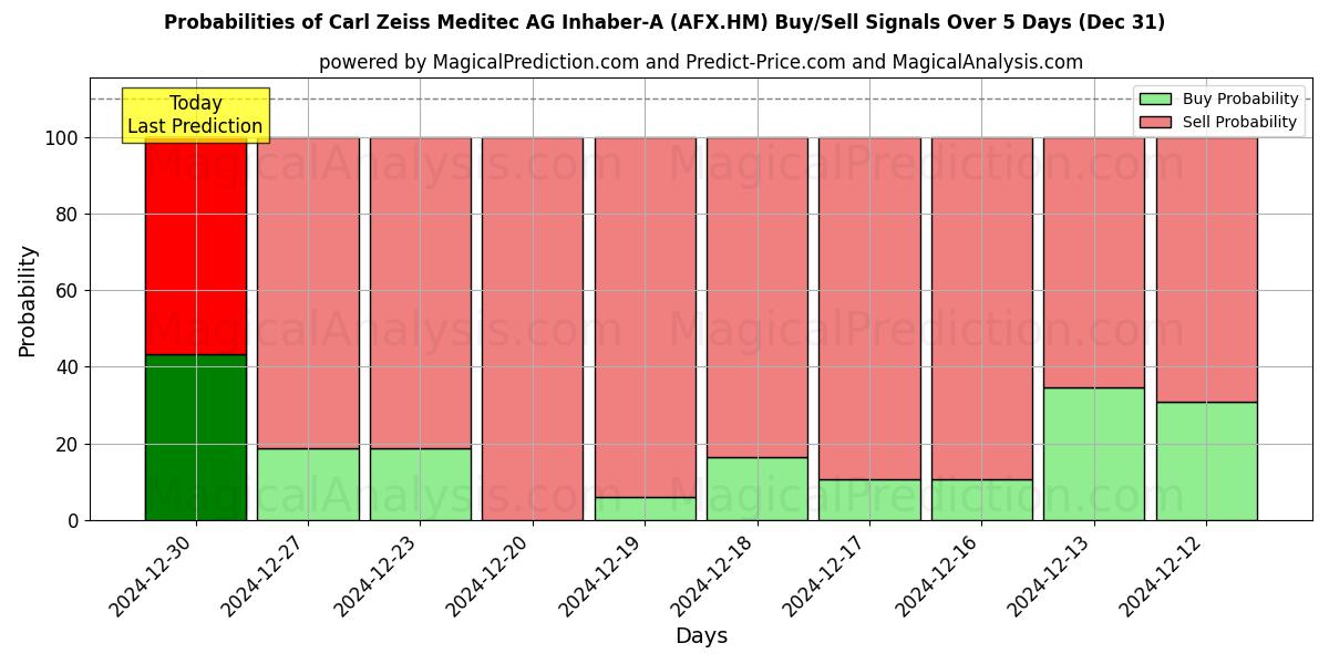 Probabilities of Carl Zeiss Meditec AG Inhaber-A (AFX.HM) Buy/Sell Signals Using Several AI Models Over 5 Days (31 Dec) 