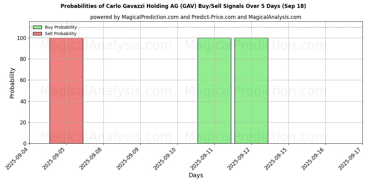 Probabilities of Carlo Gavazzi Holding AG (GAV) Buy/Sell Signals Using Several AI Models Over 5 Days (18 Sep) 