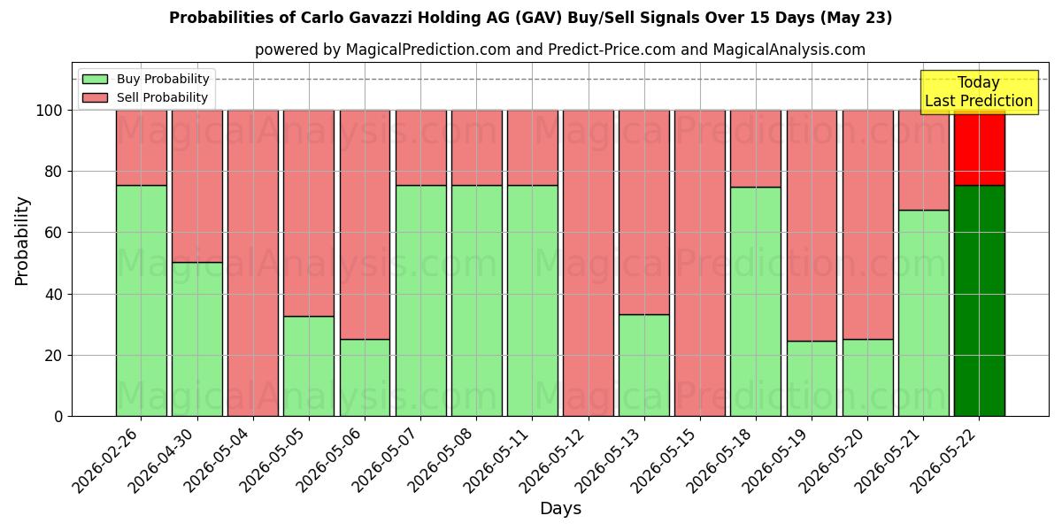 Probabilities of Carlo Gavazzi Holding AG (GAV) Buy/Sell Signals Using Several AI Models Over 5 Days (23 May) 