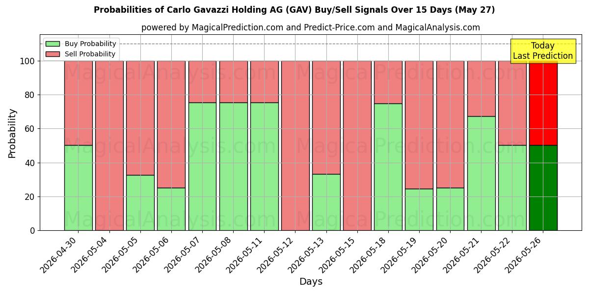 Probabilities of Carlo Gavazzi Holding AG (GAV) Buy/Sell Signals Using Several AI Models Over 5 Days (27 May) 