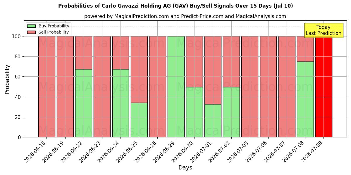 Probabilities of Carlo Gavazzi Holding AG (GAV) Buy/Sell Signals Using Several AI Models Over 5 Days (10 Jul) 