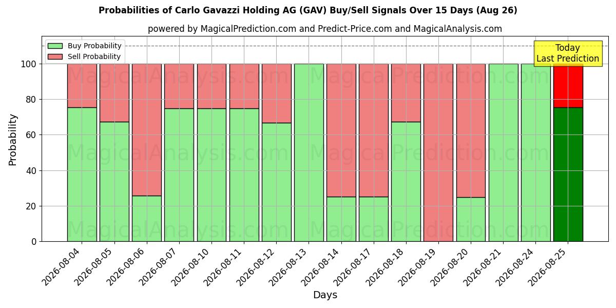 Probabilities of Carlo Gavazzi Holding AG (GAV) Buy/Sell Signals Using Several AI Models Over 5 Days (26 Aug) 