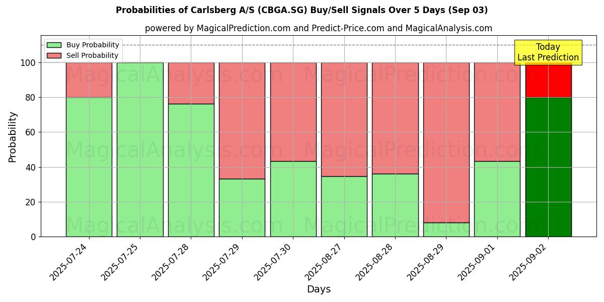 Probabilities of Carlsberg A/S (CBGA.SG) Buy/Sell Signals Using Several AI Models Over 10 Days (03 Sep) Probabilities of Carlsberg A/S (CBGA.SG) Buy/Sell Signals Using Several AI Models Over 5 Days (03 Sep)