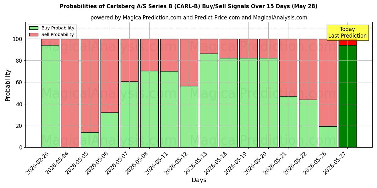 Probabilities of Carlsberg A/S Series B (CARL-B) Buy/Sell Signals Using Several AI Models Over 5 Days (27 Feb) 