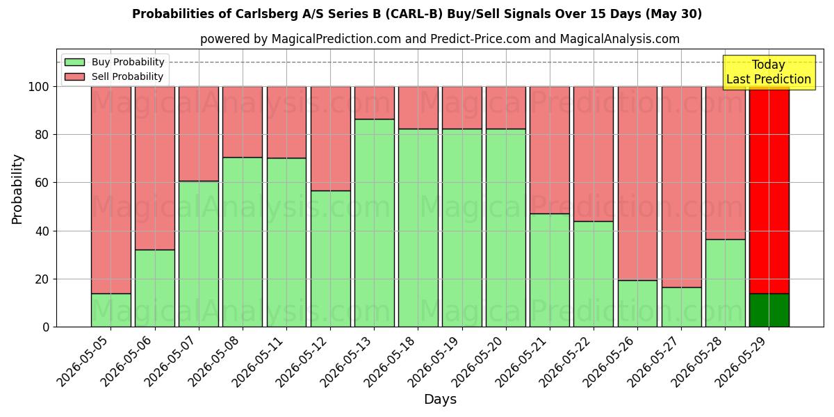 Probabilities of Carlsberg A/S Series B (CARL-B) Buy/Sell Signals Using Several AI Models Over 5 Days (30 May) 