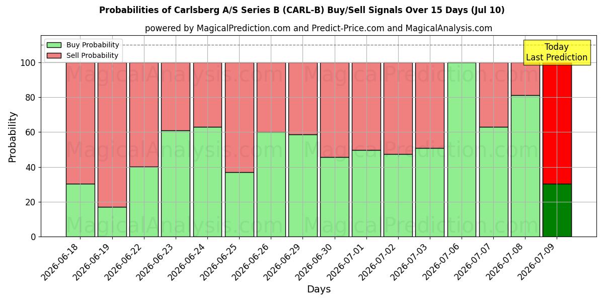 Probabilities of Carlsberg A/S Series B (CARL-B) Buy/Sell Signals Using Several AI Models Over 5 Days (10 Jul) 