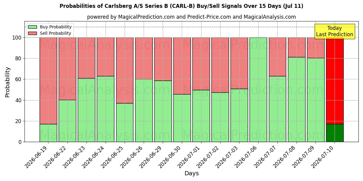 Probabilities of Carlsberg A/S Series B (CARL-B) Buy/Sell Signals Using Several AI Models Over 5 Days (11 Jul) 
