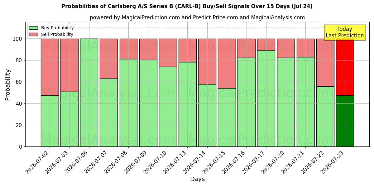Probabilities of Carlsberg A/S Series B (CARL-B) Buy/Sell Signals Using Several AI Models Over 5 Days (24 Jul) 
