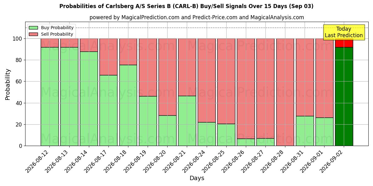 Probabilities of Carlsberg A/S Series B (CARL-B) Buy/Sell Signals Using Several AI Models Over 5 Days (03 Sep) 