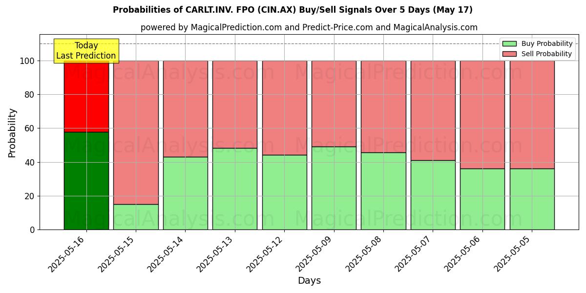 Probabilities of CARLT.INV. FPO (CIN.AX) Buy/Sell Signals Using Several AI Models Over 5 Days (31 Jul) 