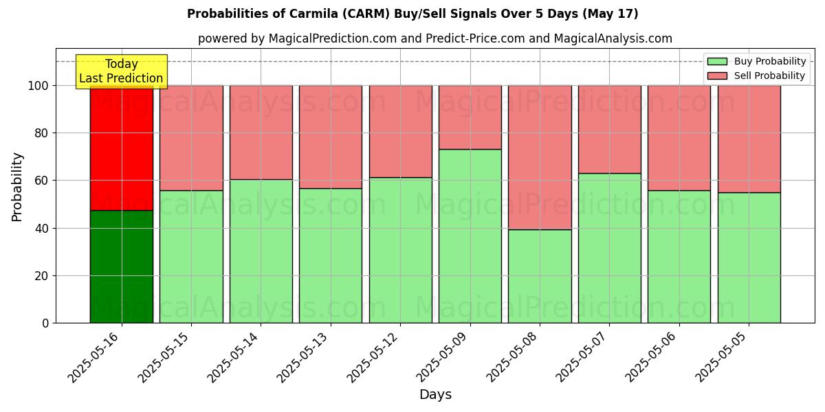 احتمالات إشارات شراء/بيع Carmila (CARM) باستخدام نماذج ذكاء اصطناعي متعددة على مدار 10 أيام (17 May) Probabilities of Carmila (CARM) Buy/Sell Signals Using Several AI Models Over 5 Days (17 May)