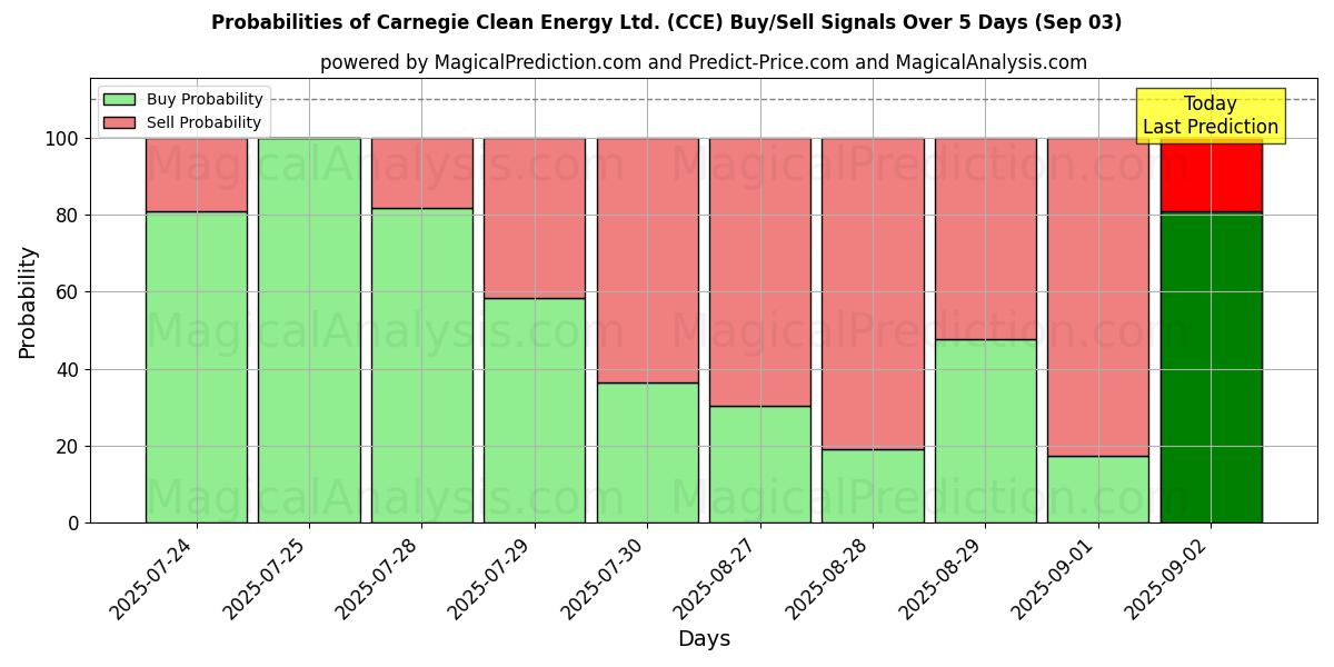Probabilities of Carnegie Clean Energy Ltd. (CCE) Buy/Sell Signals Using Several AI Models Over 5 Days (03 Sep) 