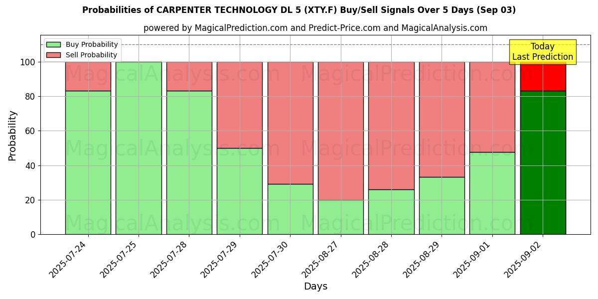 Probabilidades de señales de compra/venta de CARPENTER TECHNOLOGY DL 5 (XTY.F) usando varios modelos de IA durante 10 días (03 Sep) Probabilities of CARPENTER TECHNOLOGY DL 5 (XTY.F) Buy/Sell Signals Using Several AI Models Over 5 Days (03 Sep)