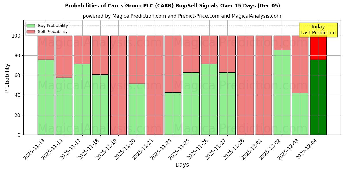 Probabilities of Carr's Group PLC (CARR) Buy/Sell Signals Using Several AI Models Over 5 Days (06 Dec) 