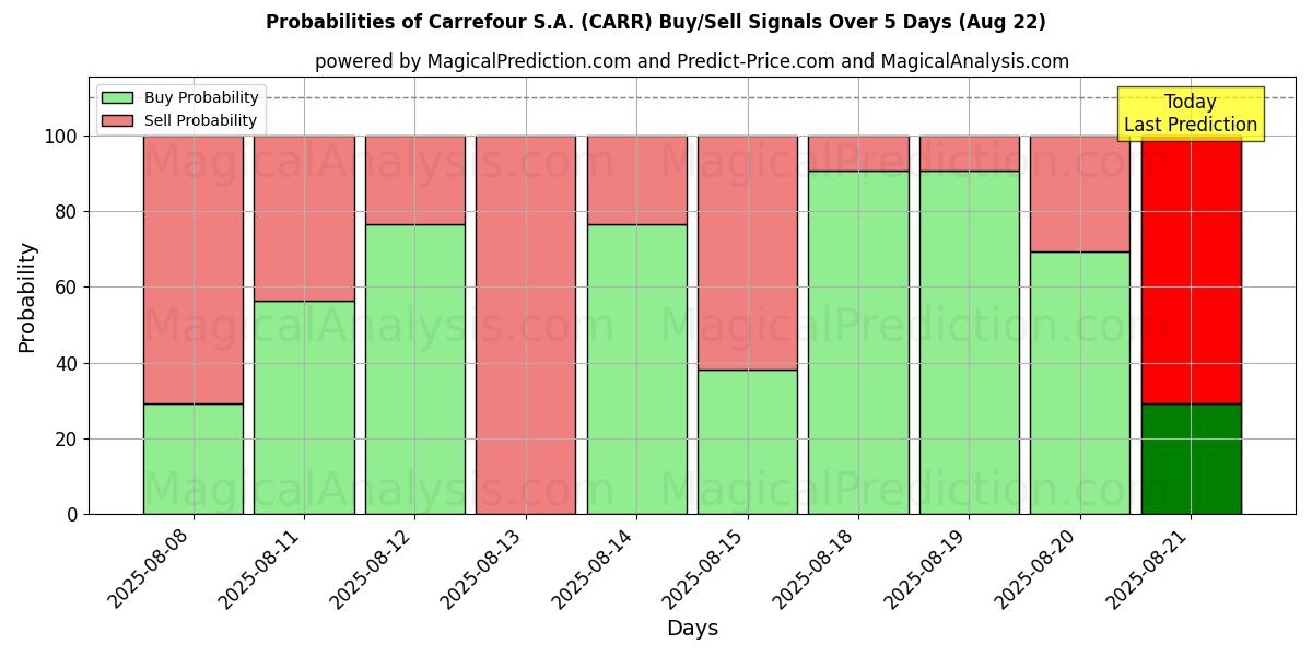 10일간 (Carrefour S.A. (CARR)) 여러 AI 모델을 이용한 22 Aug의 매수/매도 신호 확률 Probabilities of Carrefour S.A. (CARR) Buy/Sell Signals Using Several AI Models Over 5 Days (22 Aug)