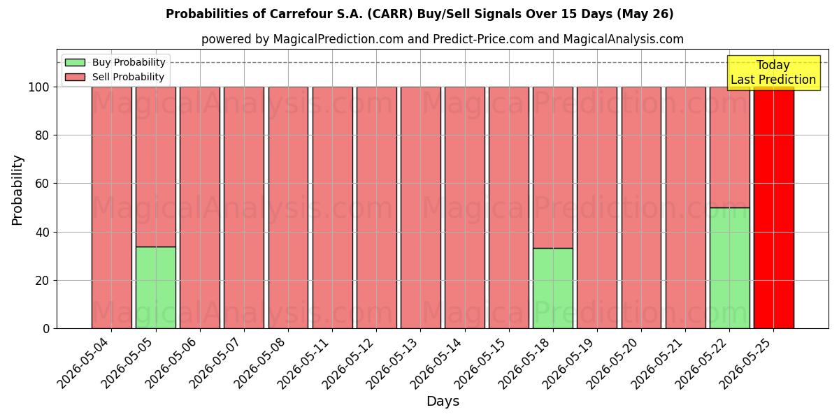 Probabilities of Carrefour S.A. (CARR) Buy/Sell Signals Using Several AI Models Over 5 Days (26 May) 