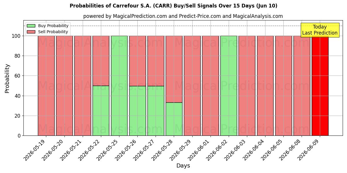 Probabilities of Carrefour S.A. (CARR) Buy/Sell Signals Using Several AI Models Over 5 Days (10 Jun) 