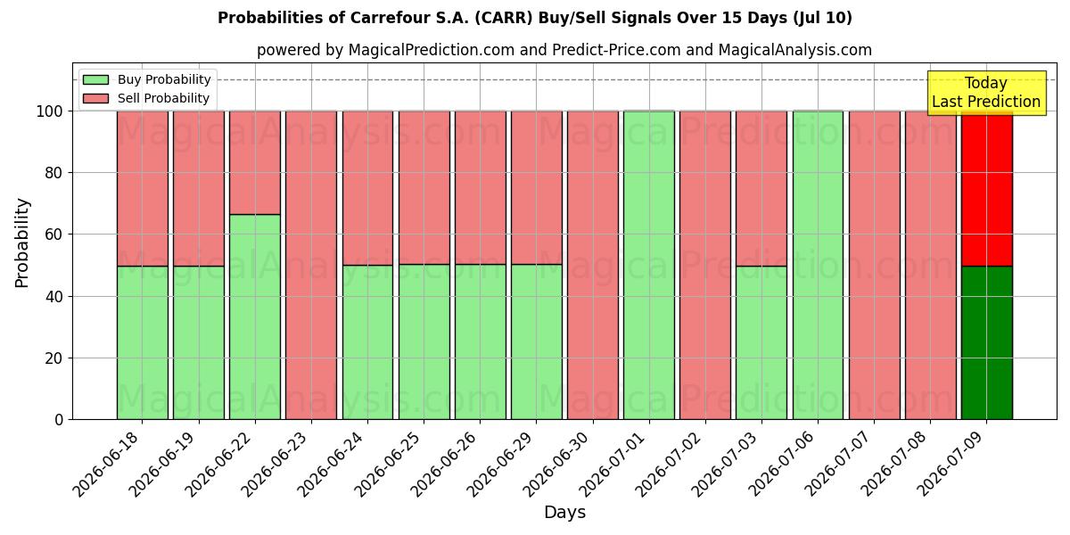 Probabilities of Carrefour S.A. (CARR) Buy/Sell Signals Using Several AI Models Over 5 Days (10 Jul) 