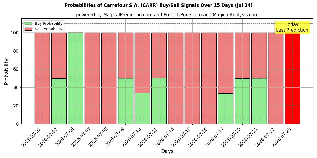 Probabilities of Carrefour S.A. (CARR) Buy/Sell Signals Using Several AI Models Over 5 Days (24 Jul) 