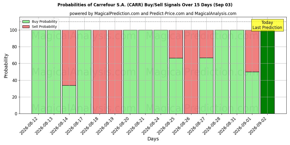 Probabilities of Carrefour S.A. (CARR) Buy/Sell Signals Using Several AI Models Over 5 Days (03 Sep) 