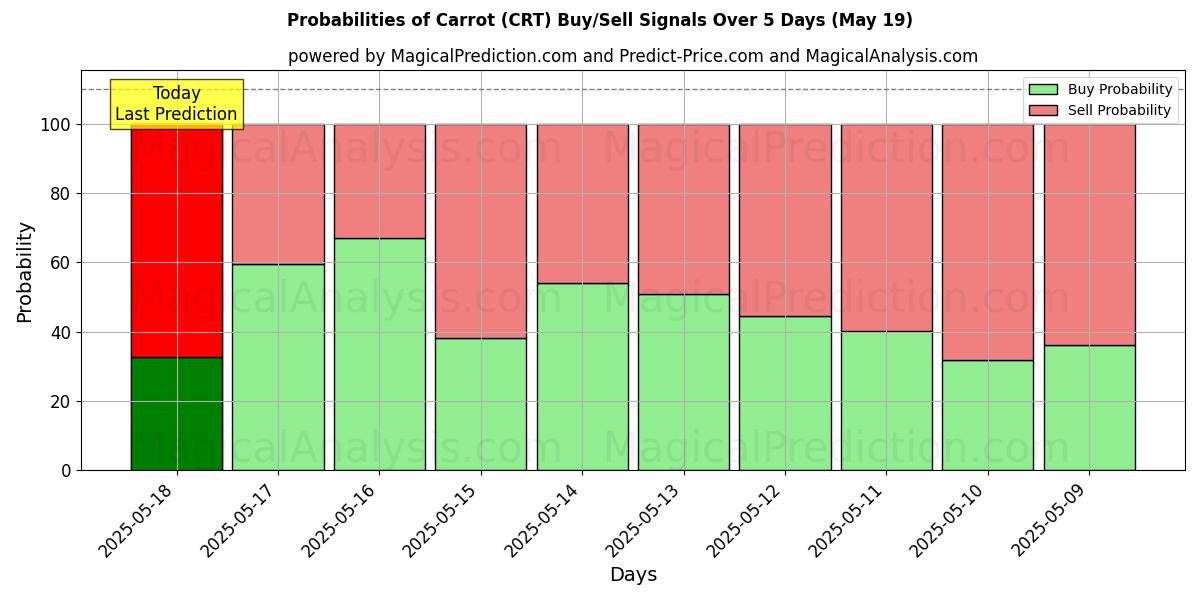 Probabilities of Cenoura (CRT) Buy/Sell Signals Using Several AI Models Over 5 Days (19 May) 
