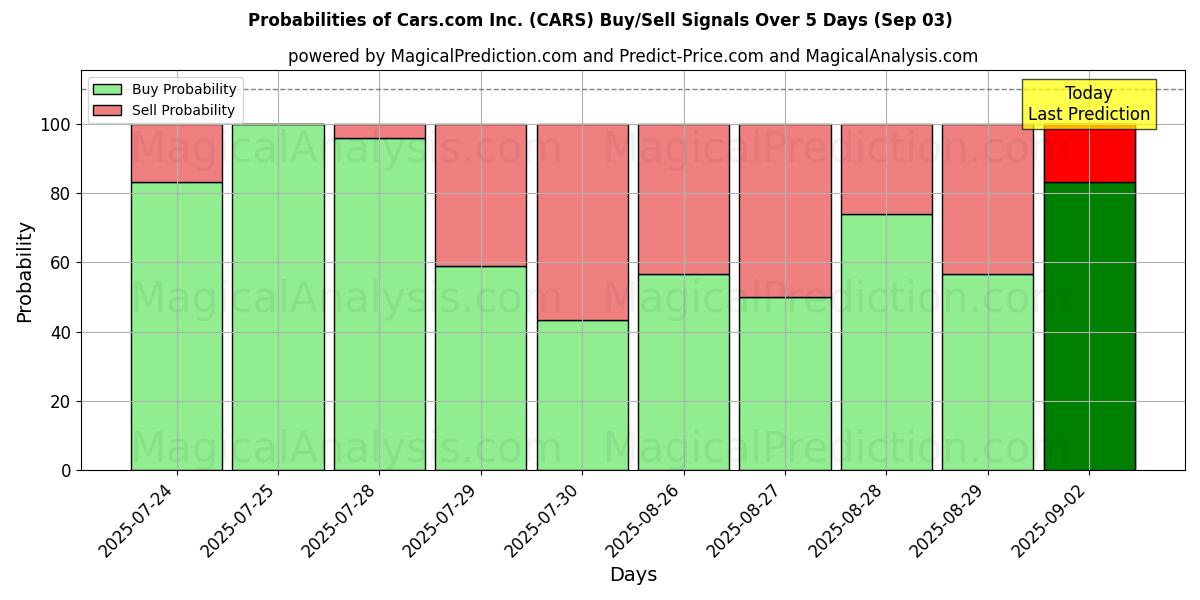 Probabilidades de Sinais de Compra/Venda Cars.com Inc. (CARS) Usando Vários Modelos de IA ao Longo de 10 Dias (03 Sep) Probabilities of Cars.com Inc. (CARS) Buy/Sell Signals Using Several AI Models Over 5 Days (03 Sep)