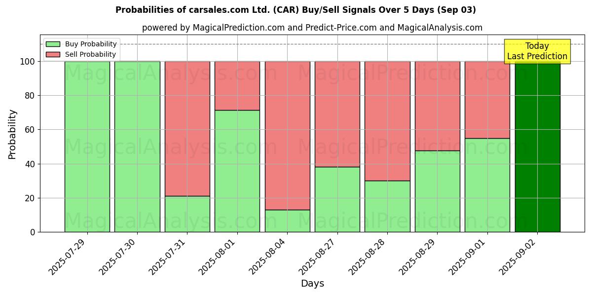Probabilities of carsales.com Ltd. (CAR) Buy/Sell Signals Using Several AI Models Over 10 Days (03 Sep) Probabilities of carsales.com Ltd. (CAR) Buy/Sell Signals Using Several AI Models Over 5 Days (03 Sep)